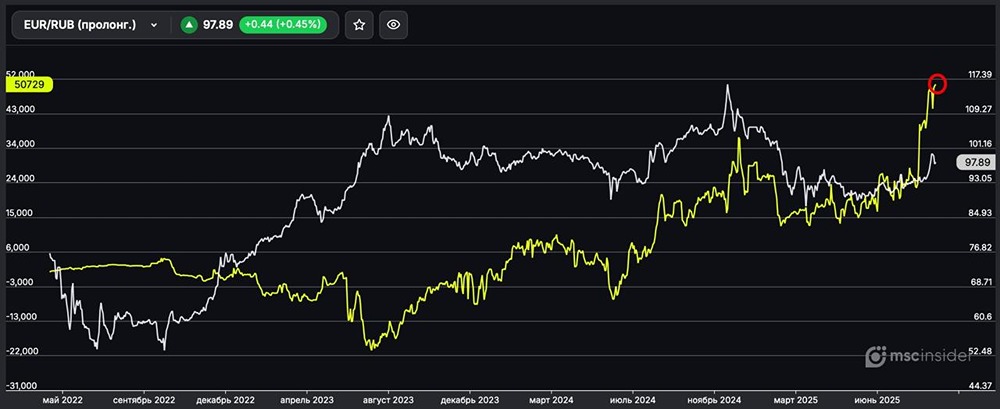 Почему физлица продолжают усиливать чистый лонг на EUR/RUB?