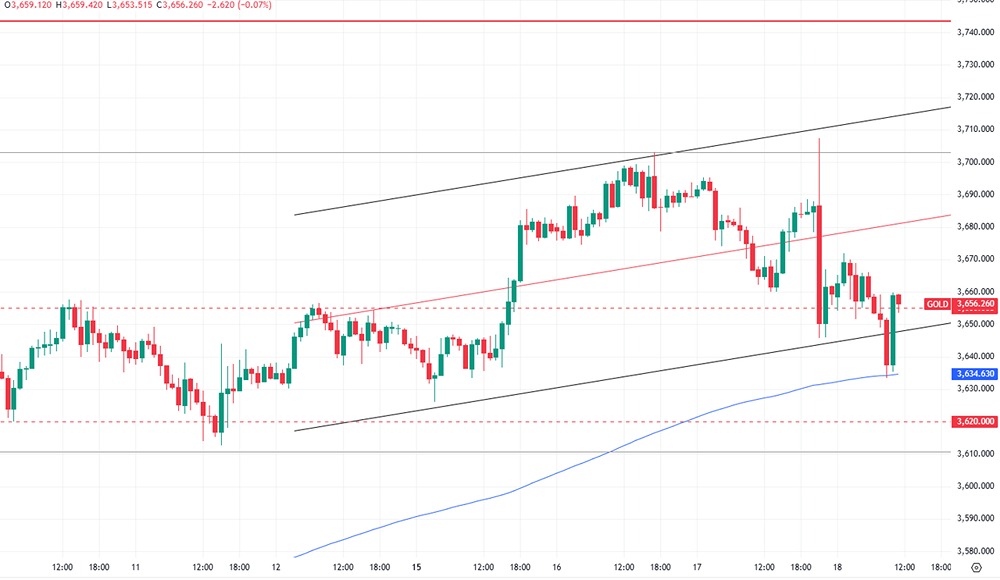 Почему золото дорожает в краткосрочной перспективе?