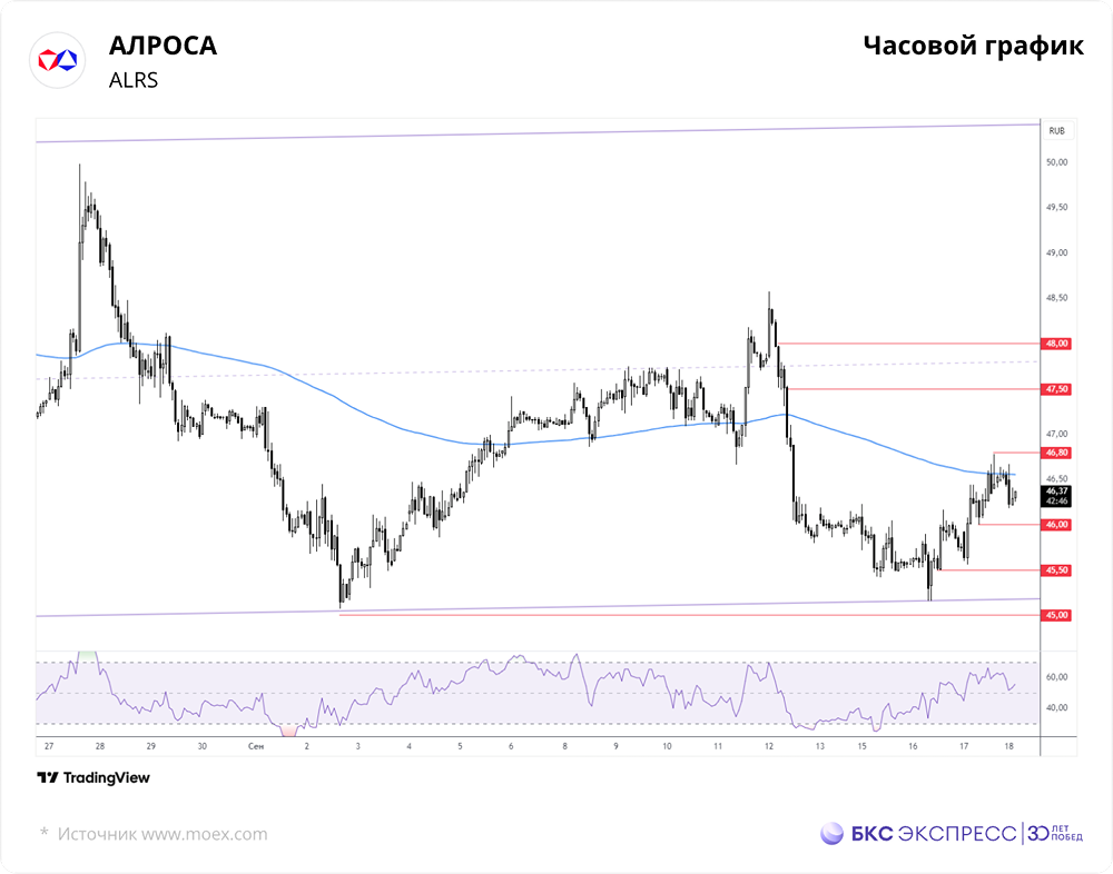 Какие перспективы у акций АЛРОСА в ближайшие месяцы?
