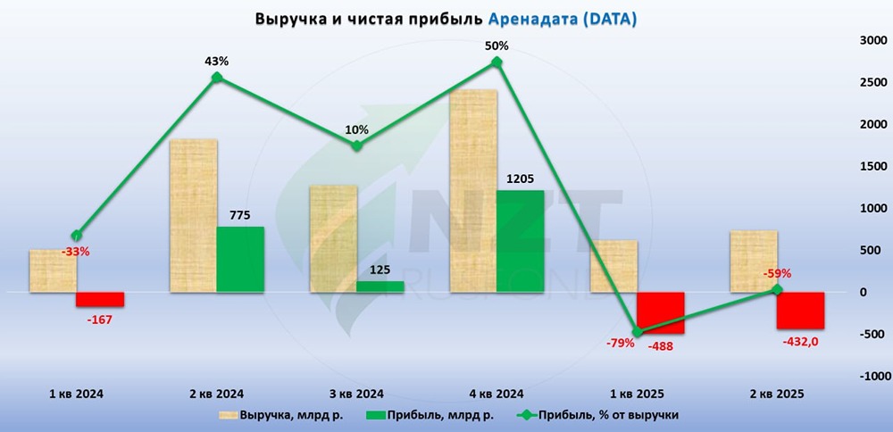 Что ждёт акции «Ареныдаты» во 2 полугодии после слабого начала года?