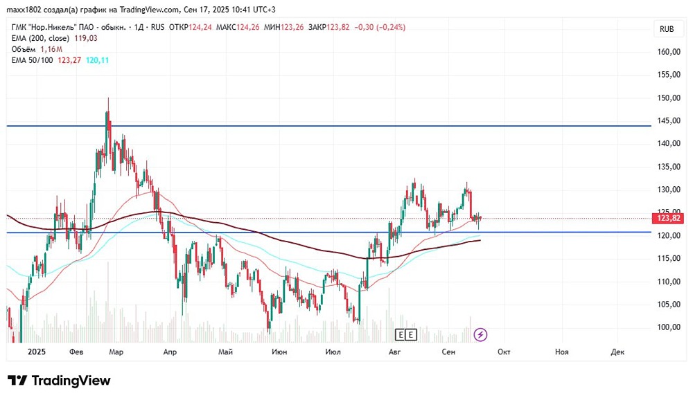 Стоит ли инвестировать в акции Норникеля после успешного роста в сентябре?