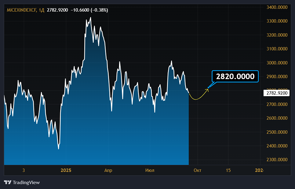 Какие факторы привели к усилению продаж акций на российском рынке?