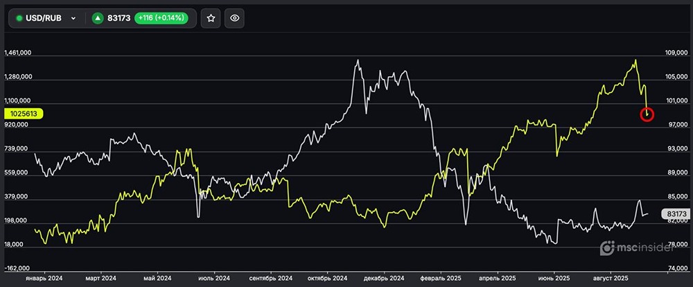 Почему физлица сократили чистый лонг по фьючерсу на USD/RUB?