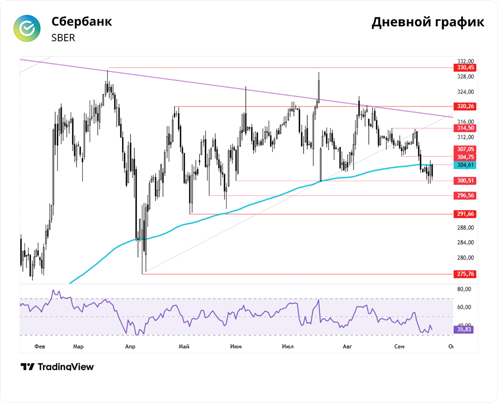 Почему акции Сбербанка вернулись к уровню 300 рублей?