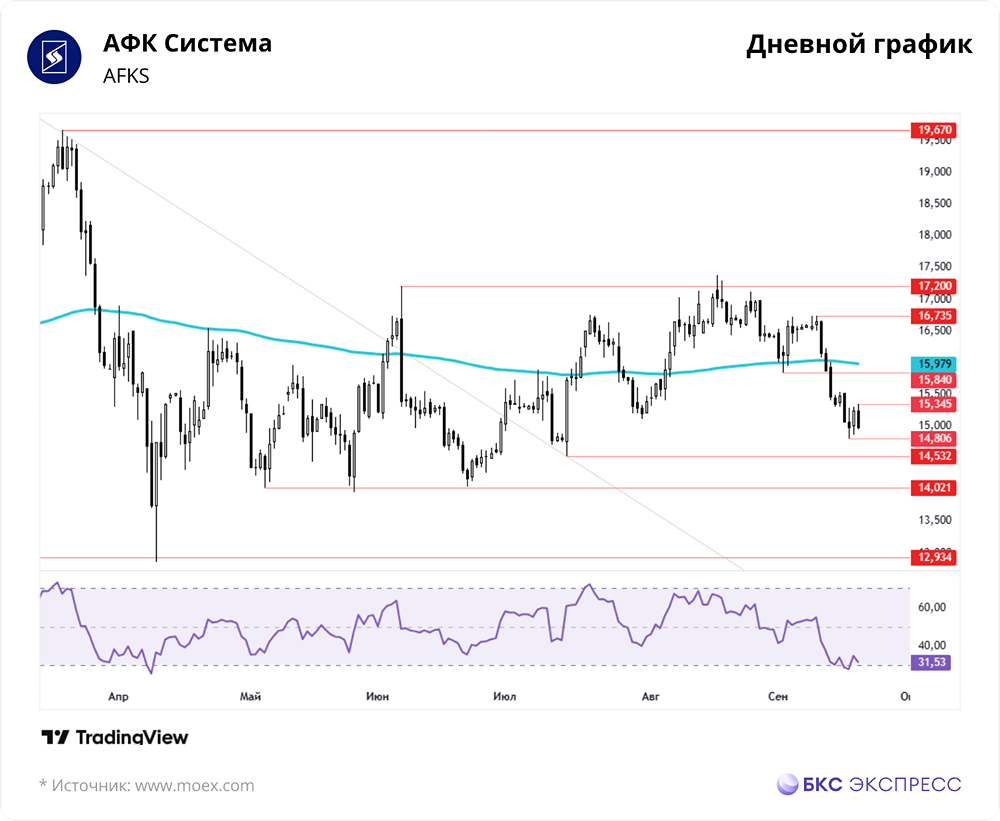 Почему акции АФК Система могут быть близки к перепроданности?