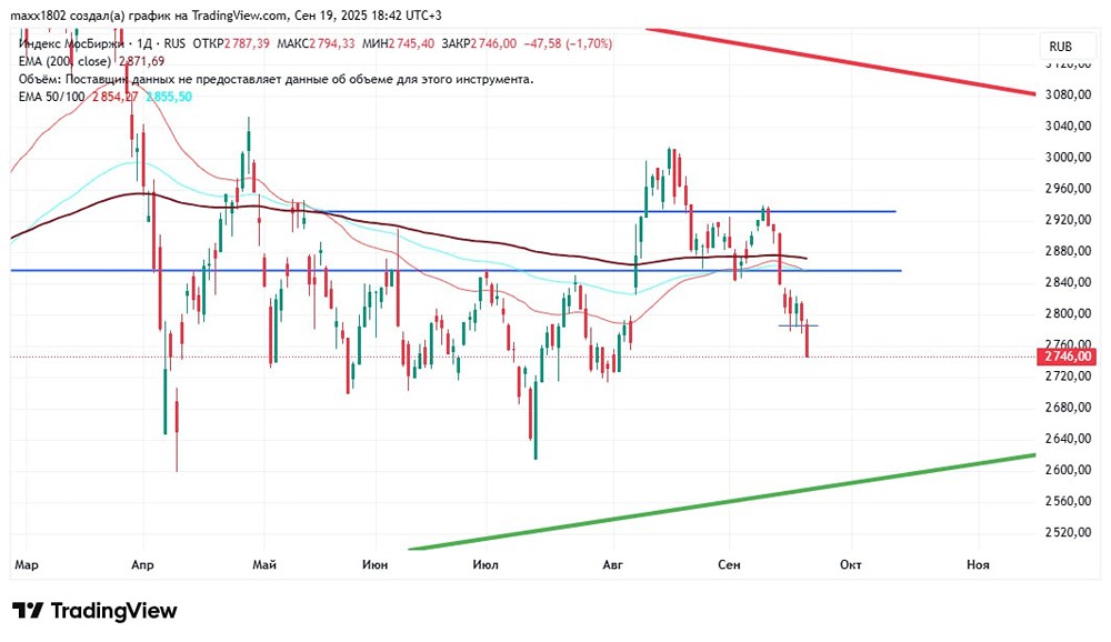 Стоит ли ожидать падения индекса ММВБ до 2715 или ниже?