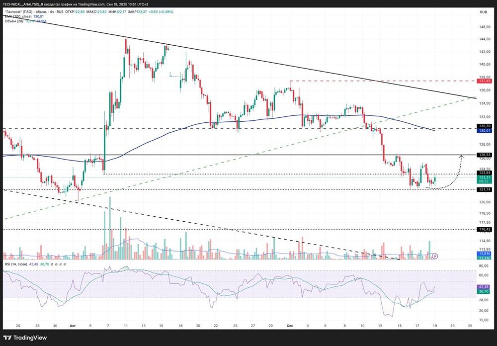 Что произойдет с акциями «Газпрома», если уровень 121,7 будет пробит?