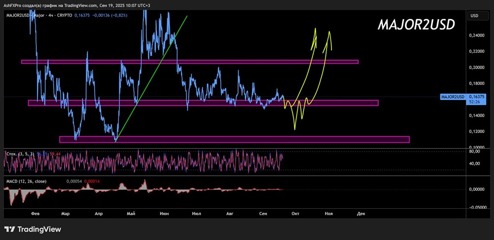 Когда же стоит ожидать разворота и роста криптовалюты MAJOR2USD?
