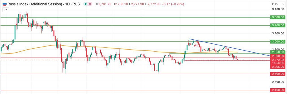 Что стало причиной снижения Индекса МосБиржи ниже 2800 пунктов?