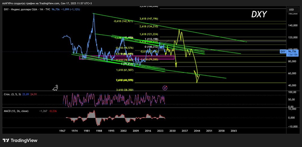 Какой долгосрочный прогноз по индексу доллара на ближайшие 5-10 лет?