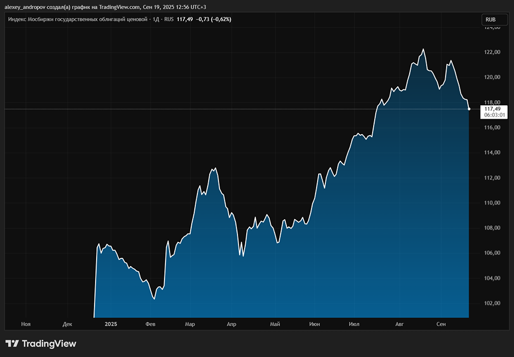Почему индекс RGBI застыл на отметке 118 пунктов?