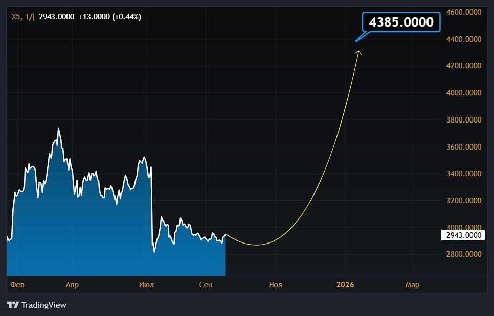Почему акции компании «ИКС 5» могут быть привлекательны для инвесторов?