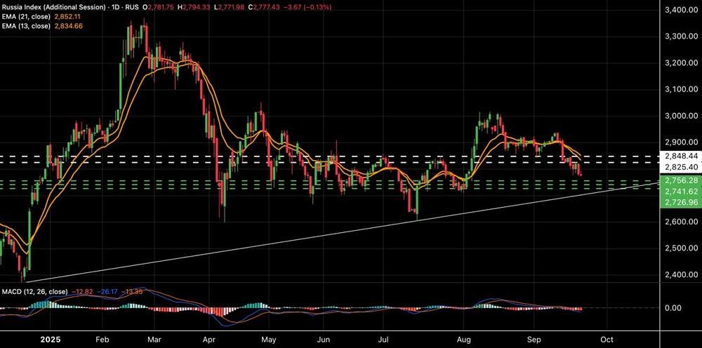 Сможет ли индекс МосБиржи удержаться выше уровня 2725-2755 пунктов?