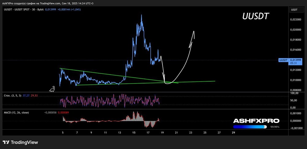 Когда стоит присмотреться к покупкам крипты UUSDT?