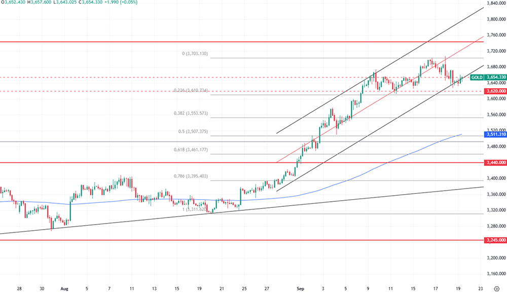 Сможет ли золото продолжить рост на фоне ожиданий по тарифам?