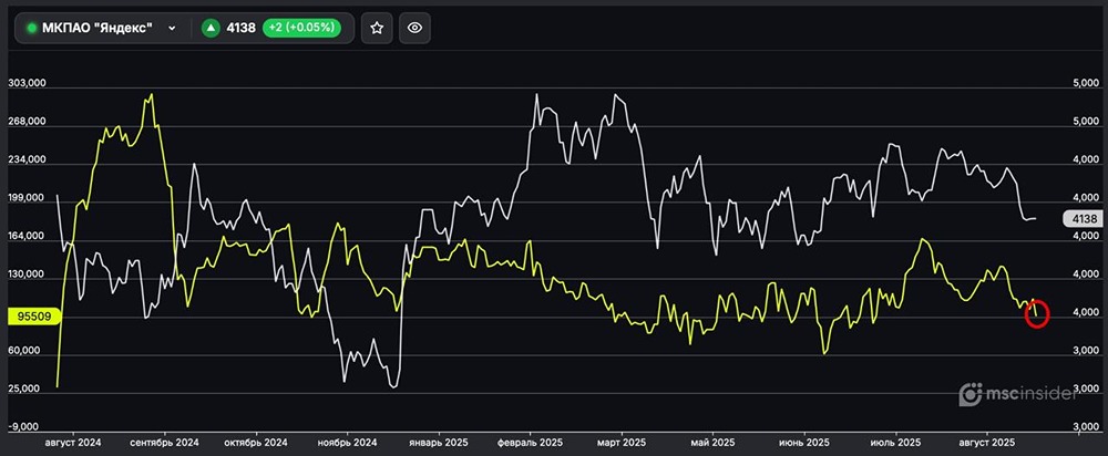 Почему физлица сокращают чистый лонг по фьючерсу на акции Яндекса?