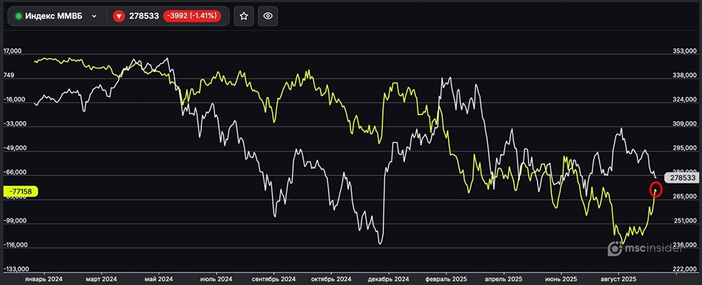 Почему юридические лица сокращают чистый шорт по фьючерсам на Индекс ММВБ?