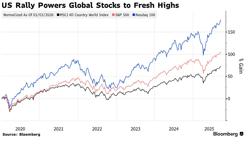 Стоит ли ожидать коррекции на рынке технологических акций?