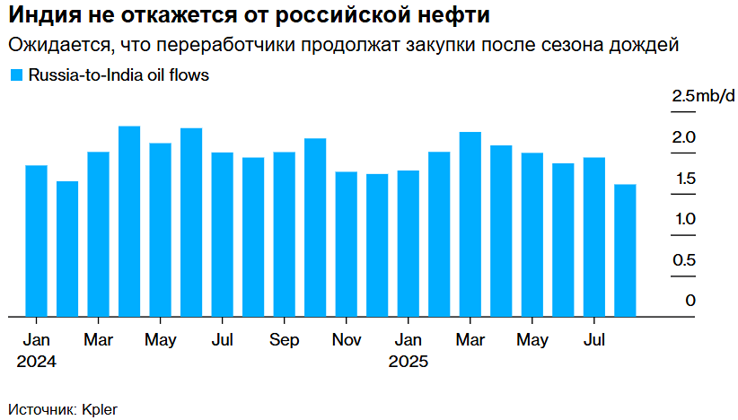 Продолжит ли Индия закупки российской нефти?