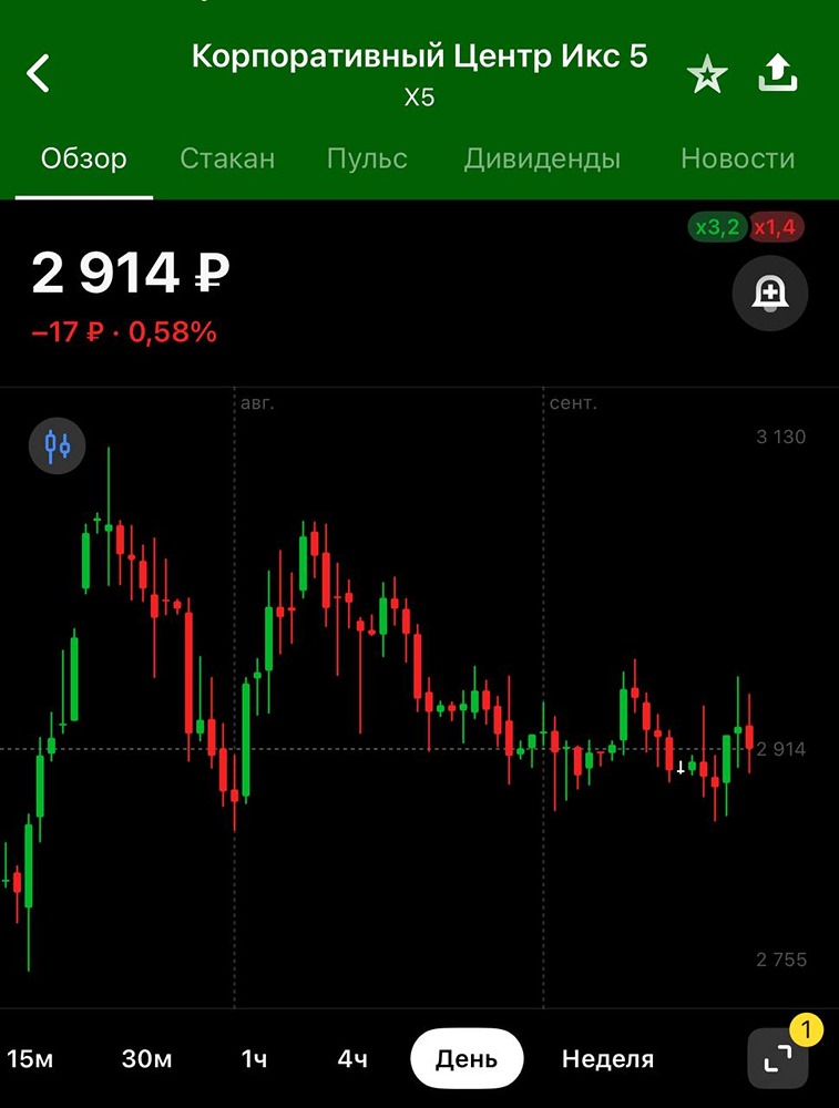 Что значит включение X5 в индекс для его акций и инвесторов?