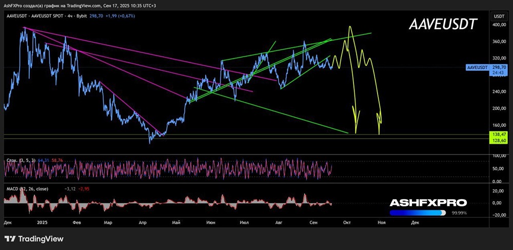 Стоит ли открывать короткие позиции по AAVEUSD и какие цели при этом преследуются?
