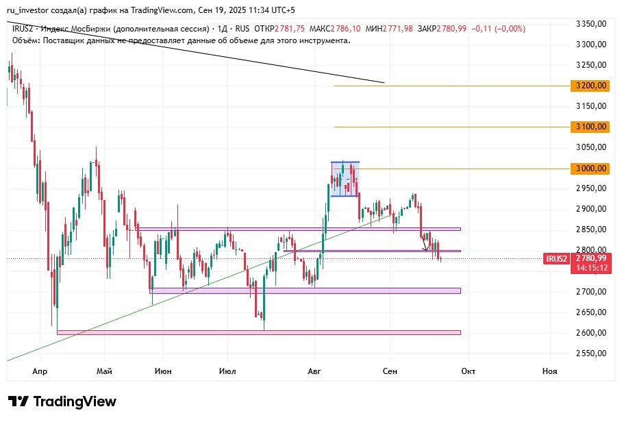 Что ждёт инвесторов с учётом новых прогнозов по ключевой ставке?