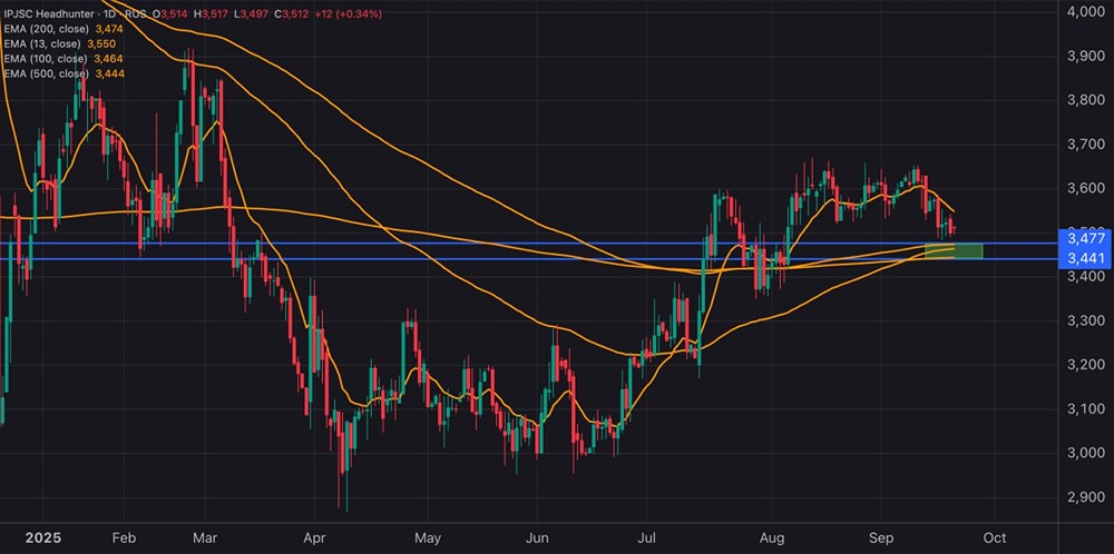 Какие перспективы у акций «Хэдхантера» с дивидендной доходностью 6,64%?