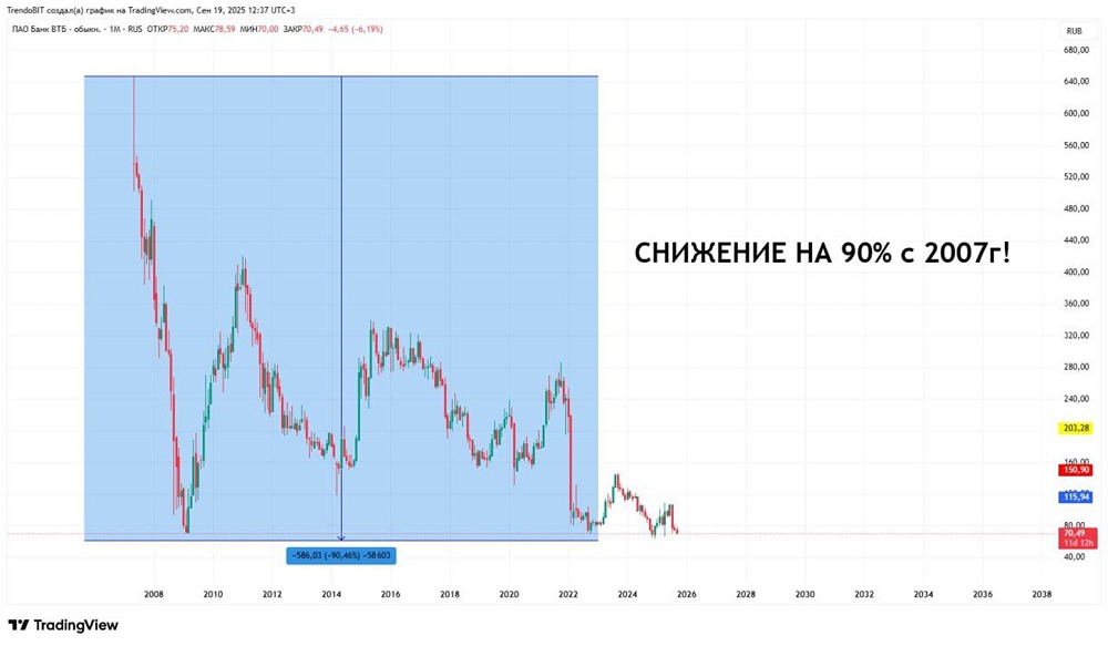 Допэмиссия ВТБ: что ожидать от акций и дивидендов в будущем?