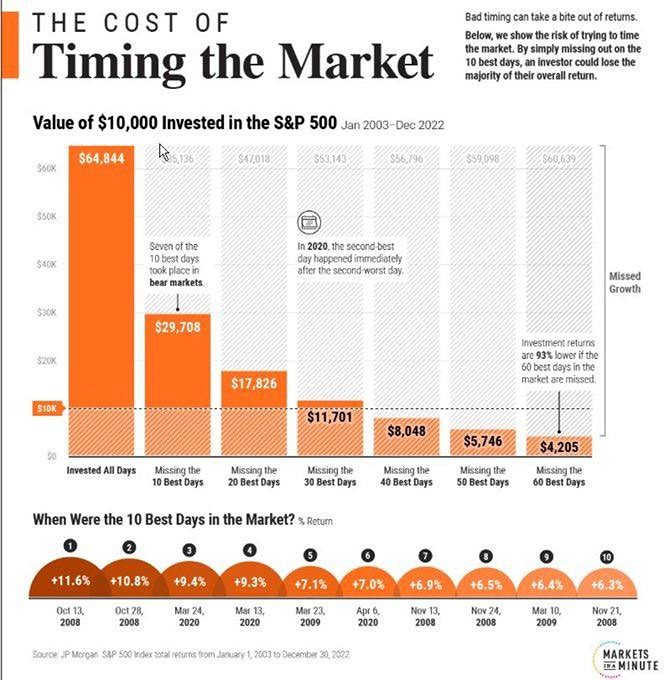 Как «поймать рынок» и не потерять деньги в инвестициях?