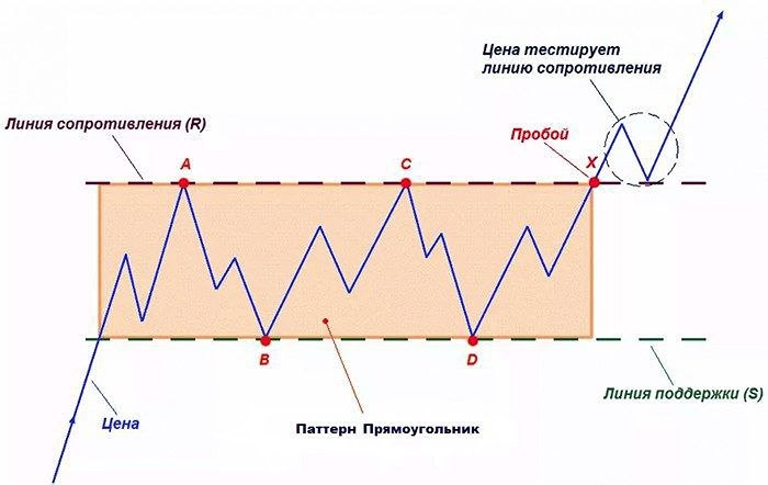 Как распознать и использовать паттерн «Прямоугольник» для торговли на фондовом рынке?