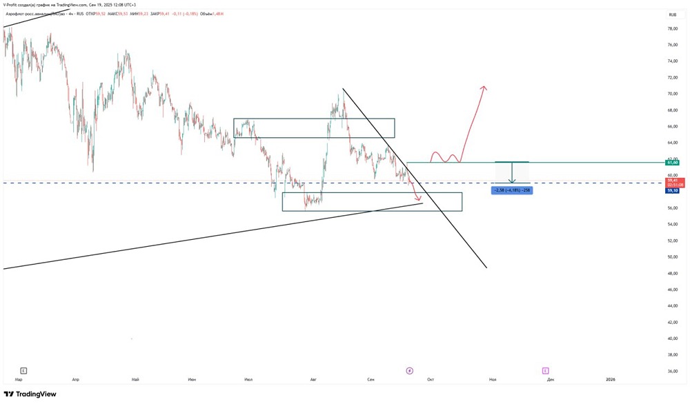 Какие уровни стоит отслеживать для возможного разворота акций Аэрофлота?