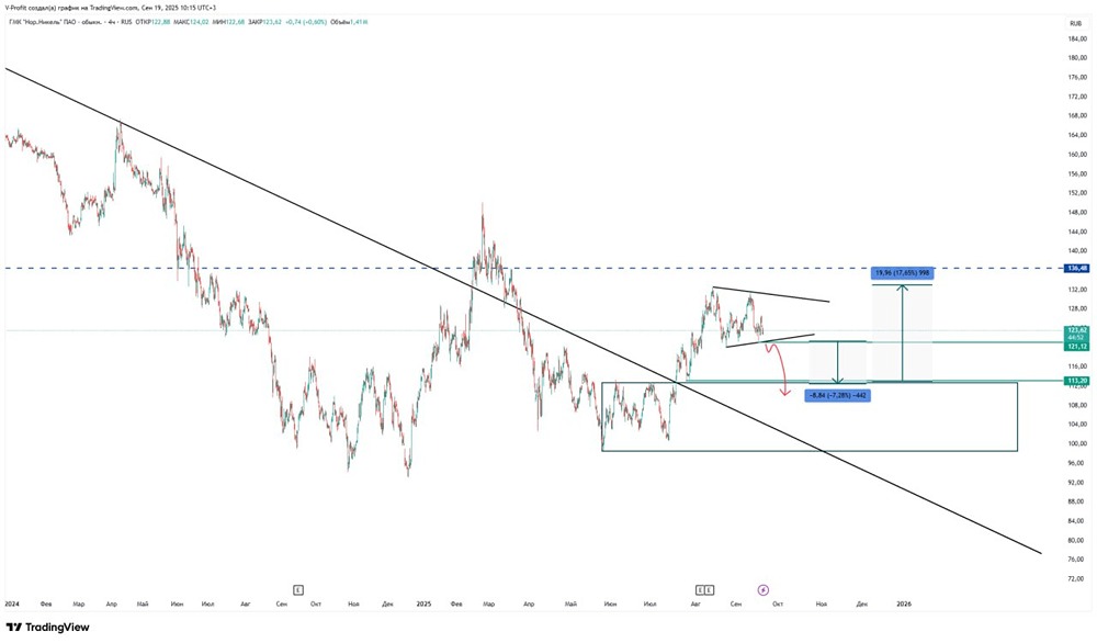 Как риск падения на 7% может отразиться на акциях Норникеля?
