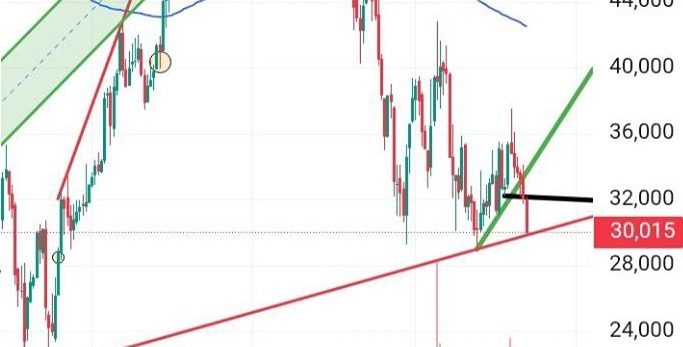 Стоит ли инвестировать в акции ММК на уровне 30-30.1?