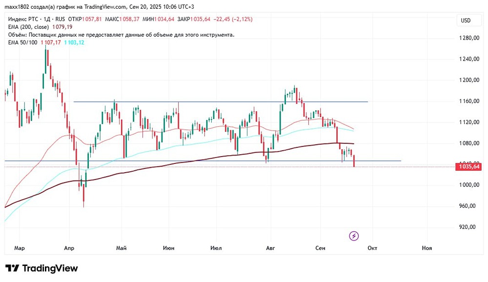Какие прогнозы по индексу РТС до конца 2025 года после пробоя поддержки?