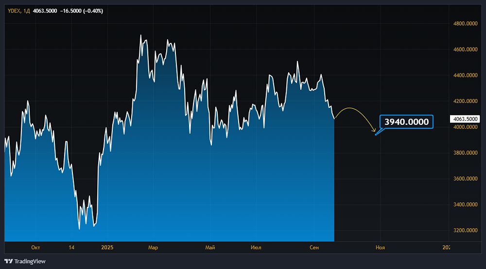 Как можно заработать на акциях Яндекса в ближайшие 2 месяца?