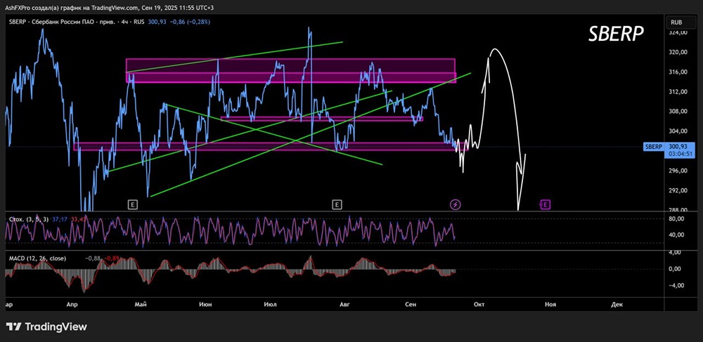 Стоит ли покупать или продавать акции Сбербанка в конце сентября 2025 года?