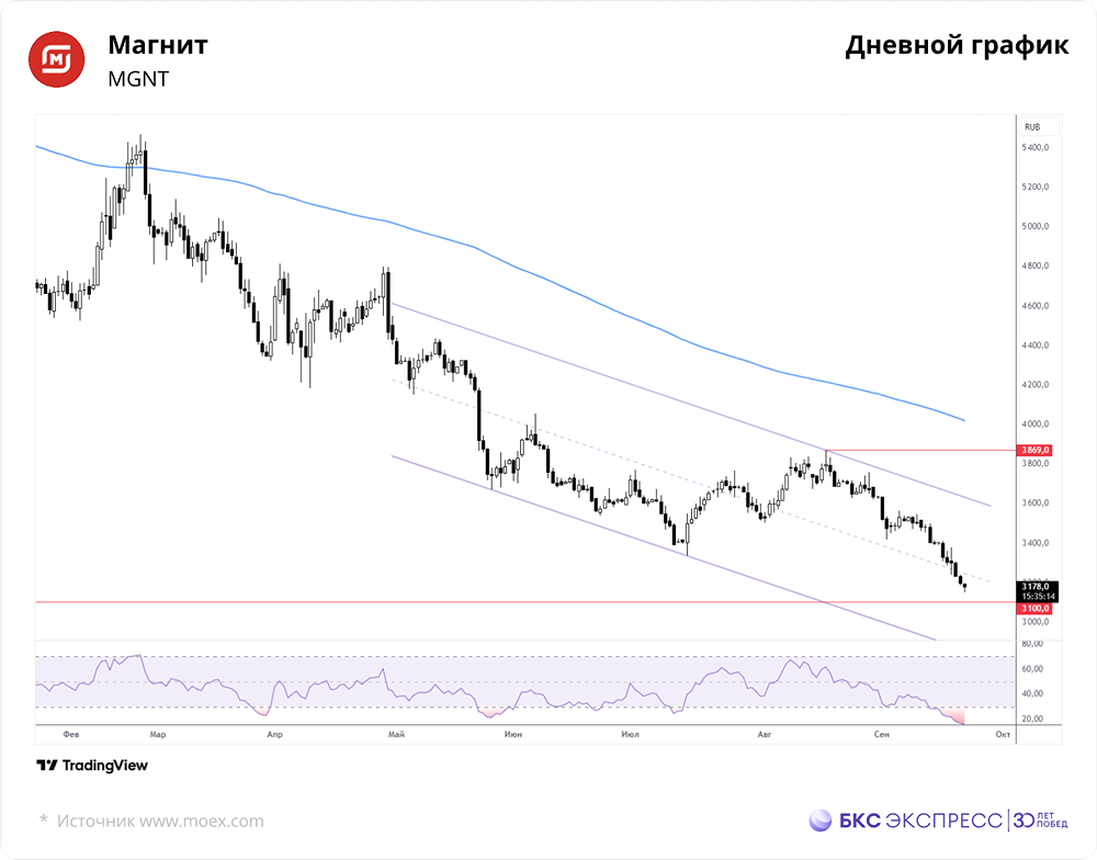 Как решение не выплачивать дивиденды повлияло на акции Магнита?