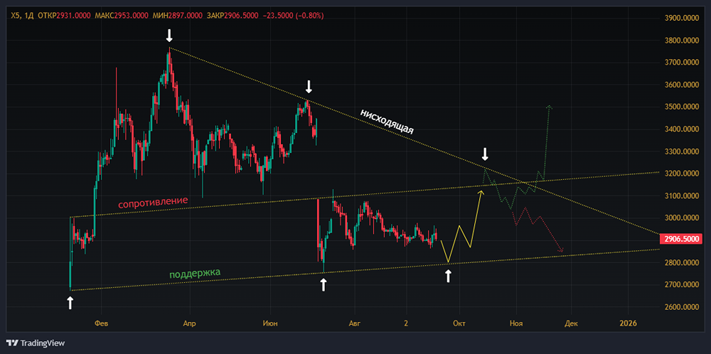 Почему акции ИКС 5 (X5 Group) являются выгодным вложением для инвесторов в 2025 году?