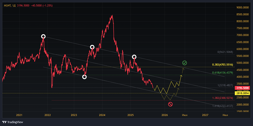 Почему акции Магнита остаются недооцененными в 2025 году?