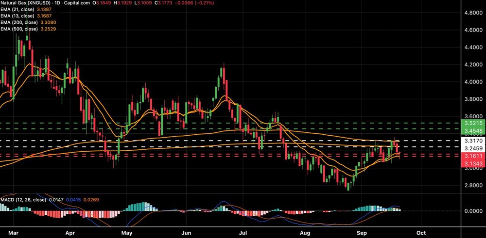 Какой прогноз по натуральному газу на следующую неделю?