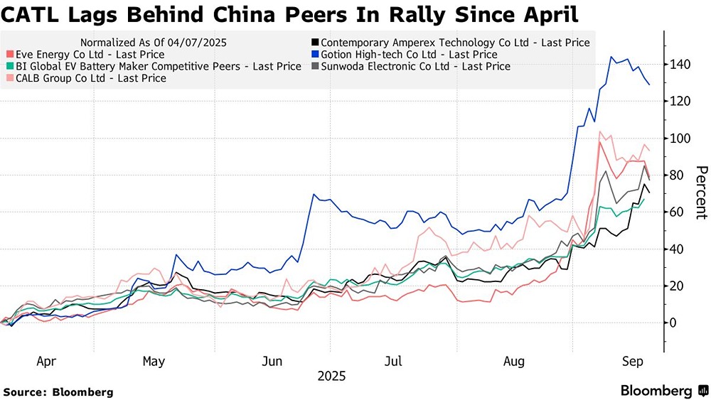Почему акции CATL продолжают считаться "дешевыми" после значительного роста?