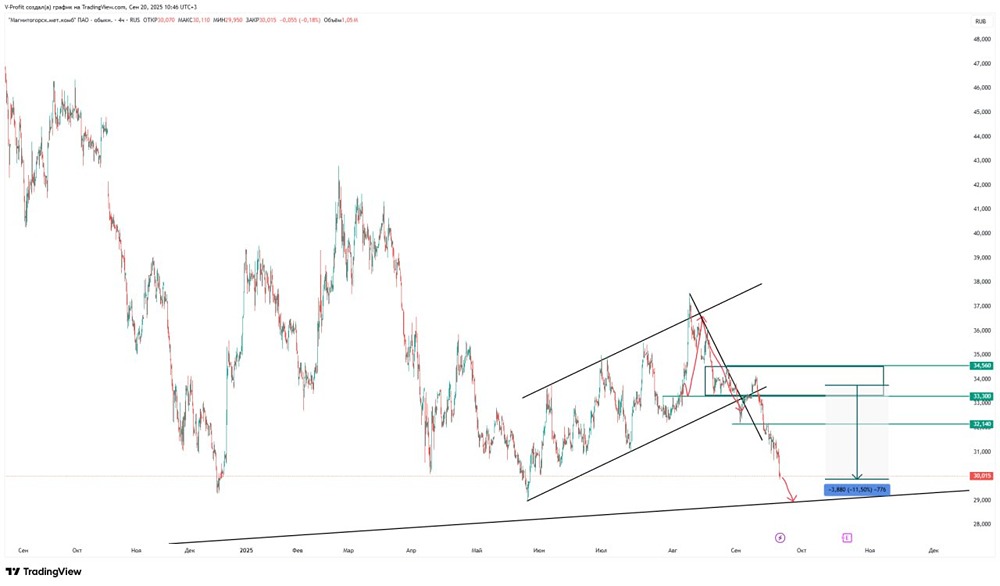 Почему акции ММК упали на 11% и что делать дальше?