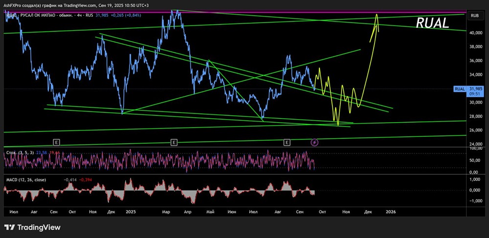 Как выбрать торговую стратегию для акций Русала до конца 2025 года?