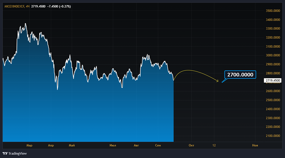 Каковы перспективы индекса МосБиржи до конца сентября 2025 года?