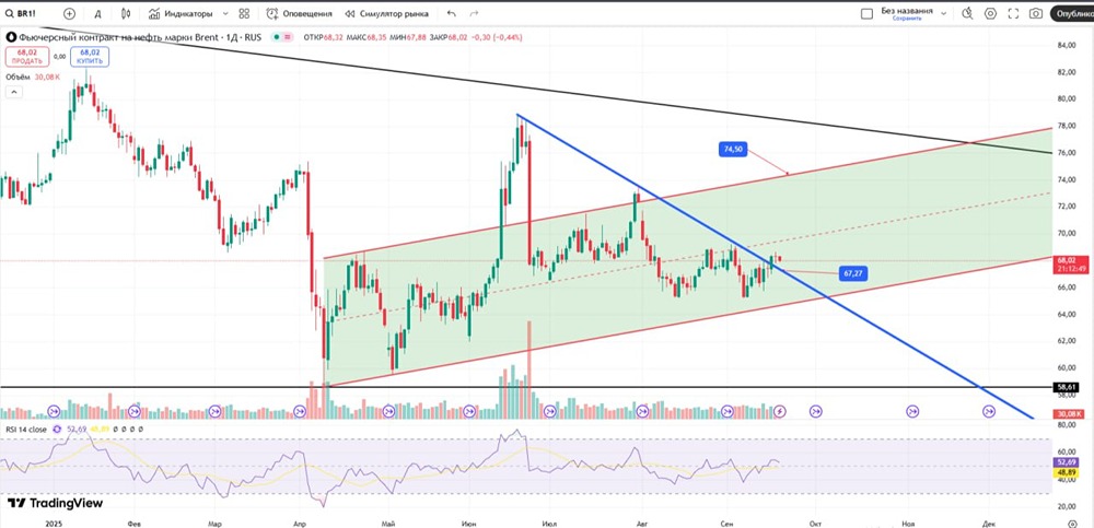 Что ожидать от нефти после отработки двойного дна?