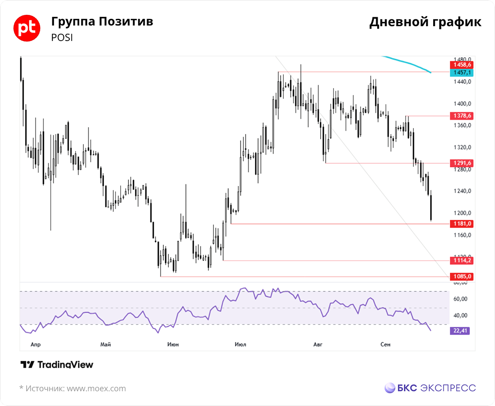 Почему рынок негативно воспринимает акции Группы Позитив?