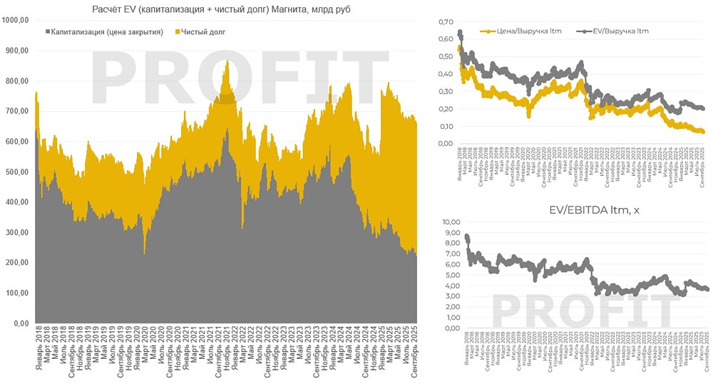 Как падение акций «Магнита» скажется на инвестиционной привлекательности до конца 2025 года?