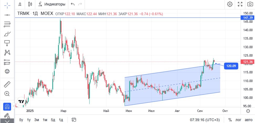 Что ждать от акций ТМК: рост к 147 или падение вниз?