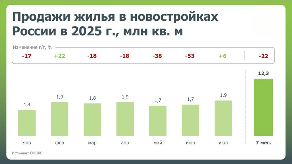 Какие результаты у крупнейших застройщиков России с начала 2025 года?