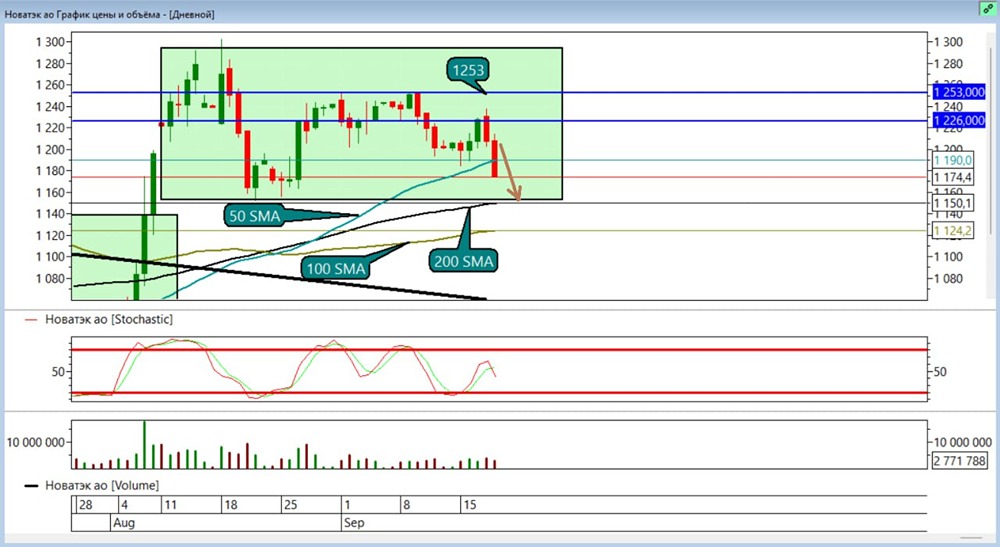 Какие следующие цели для акций Новатэка при текущей тенденции?
